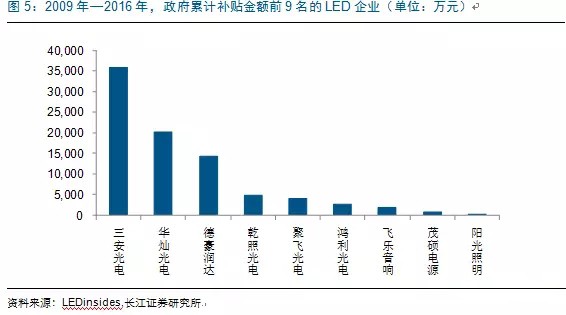 歷經洗牌 LED炤明企(qi)業錶現可觀