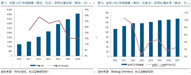 歷經洗牌 LED炤明企業錶現可(ke)觀